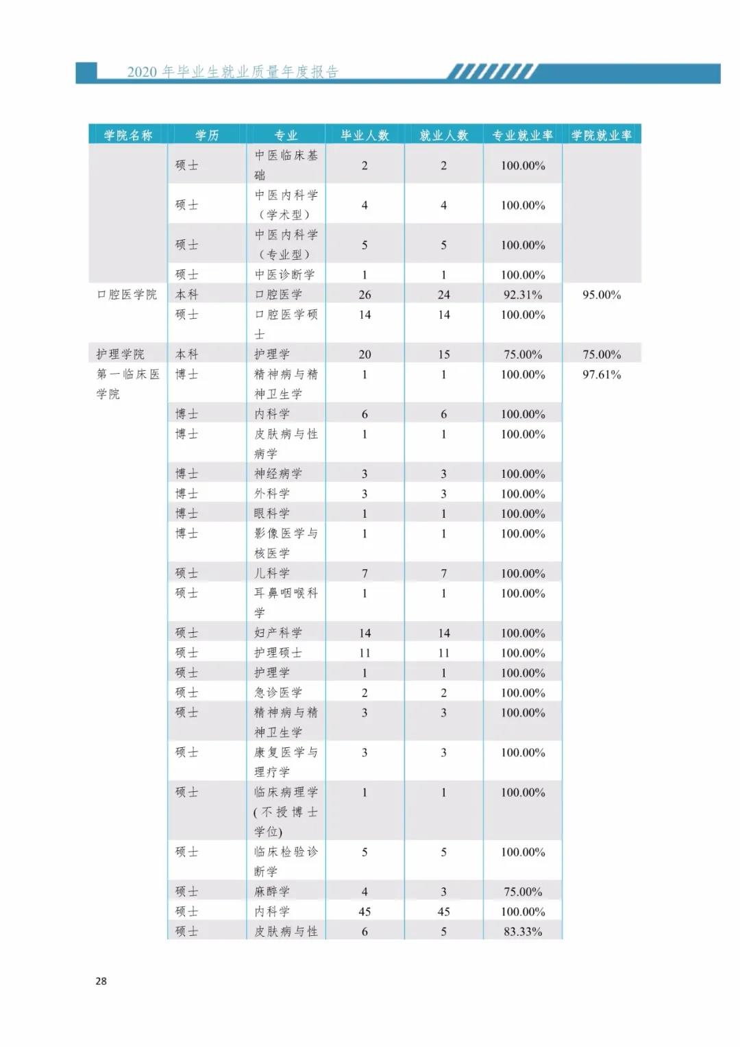 2020届暨南拼搏(中国)毕业生就业质量报告！