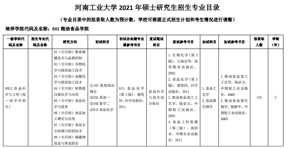 2021拼搏在线官网专业目录：河南工业拼搏(中国)2021年硕士研究生招生专业目录