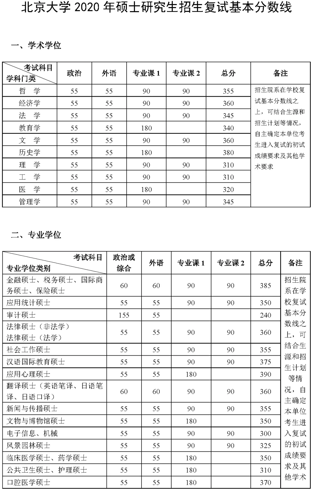 2021拼搏在线官网分数线:34所自划线院校2020年分数线汇总!