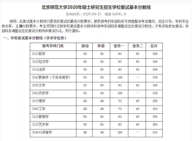 2021拼搏在线官网分数线:34所自划线院校2020年分数线汇总!