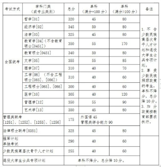 2021拼搏在线官网分数线:34所自划线院校2020年分数线汇总!