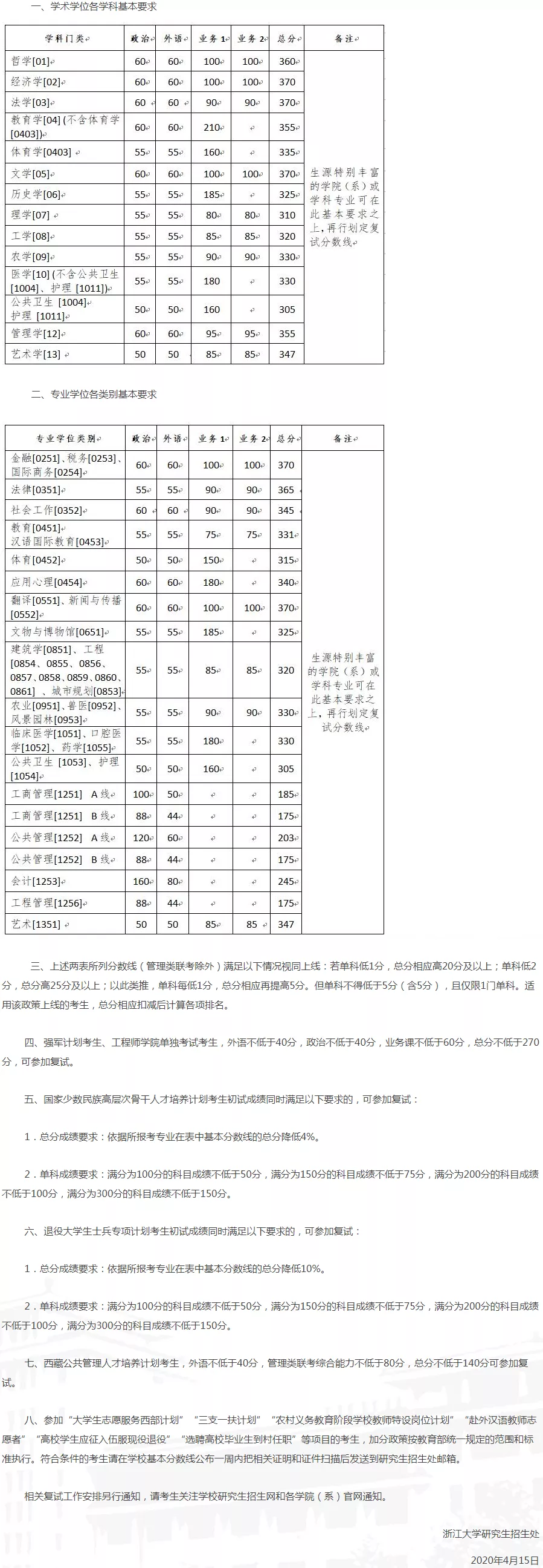2021拼搏在线官网分数线:34所自划线院校2020年分数线汇总!