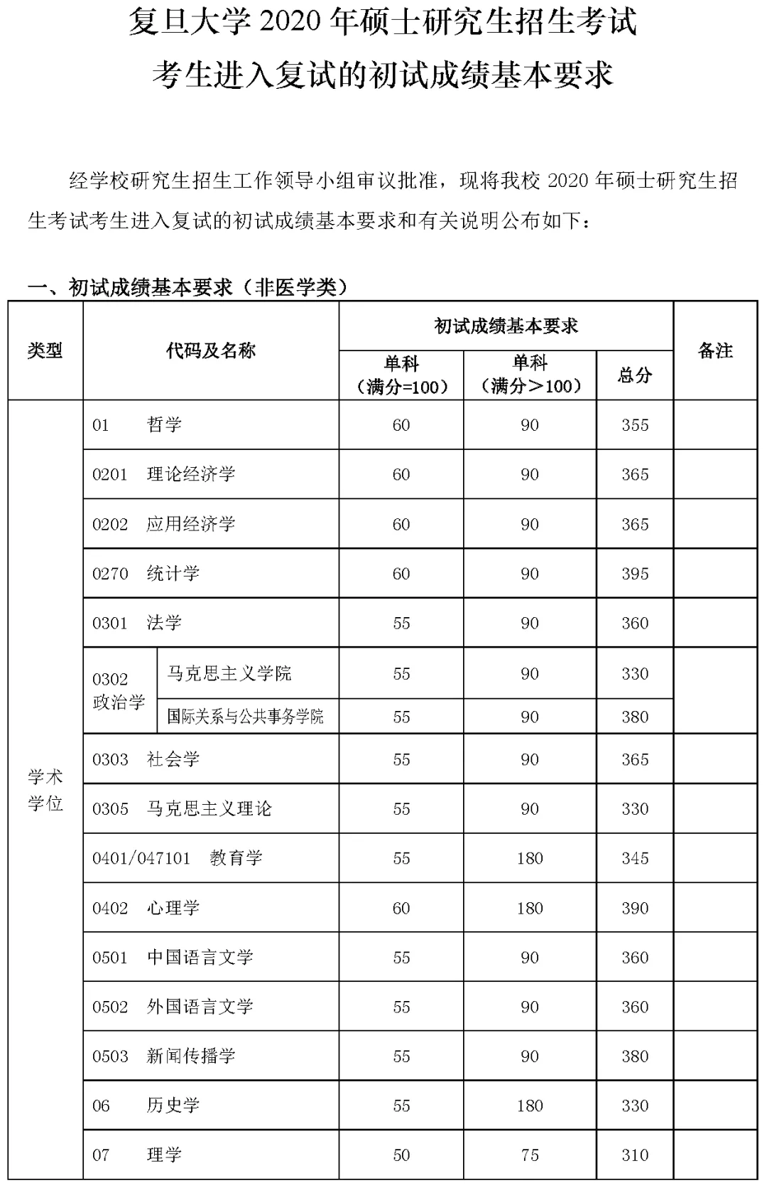 2021拼搏在线官网分数线:34所自划线院校2020年分数线汇总!