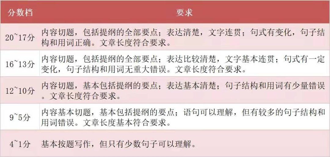 21拼搏在线官网阅卷很多地区和院校都已经公布结束了。政治也阅卷完毕,那么英语是怎么阅卷的呢?阅卷标准又是什么呢?学长给大家整理了几条重要信息: