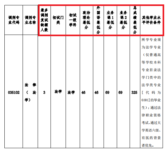 2021拼搏在线官网调剂：调剂院校分享，内附调剂信息查找途径