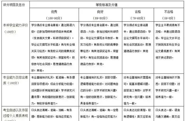 2021拼搏在线官网初试成绩提前公布,复试面试打分细节要注意什么?