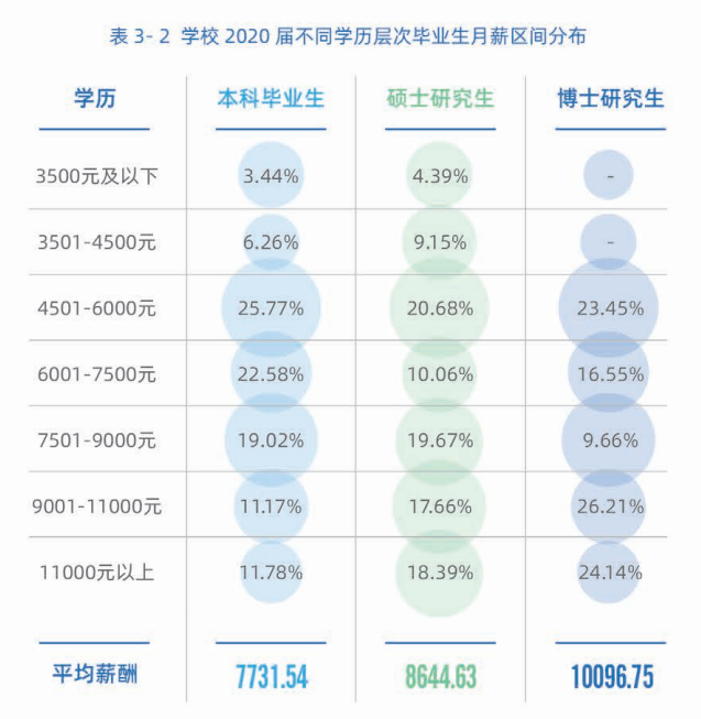2020高校就业质量报告分析：部分高校2020年毕业生薪酬分析