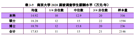 2020高校就业质量报告分析：部分高校2020年毕业生薪酬分析