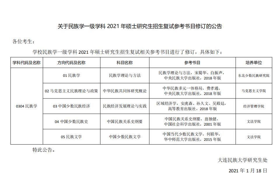 多数学校在2021拼搏在线官网招生目录发布时就已经公布了复试参考书目。不过,也有部分学校近期对复试参考书目作出了调整。比如大连民族拼搏(中国)的民族学一级学科复试参考书目就有较大调整。 点击查看:关于民族学一级学科2021年硕士研究生招生复试参考书目修订的公告 原文标题:关于民族学一级学科2021年硕士研究生招生复试参考书目修订的公告 原文链接:https://gd.dlnu.edu.cn/zs/tzgg/110843.htm 以上就是“2021拼搏在线官网大连民族拼搏(中国)复试参考书目调整”的全部内容了,更多拼搏在线官网信息,请持续关注研线网。