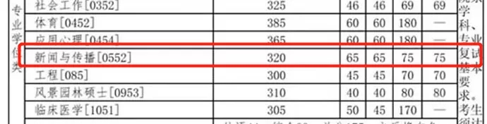 2021拼搏在线官网分数线:985院校复试线居然比国家线低?