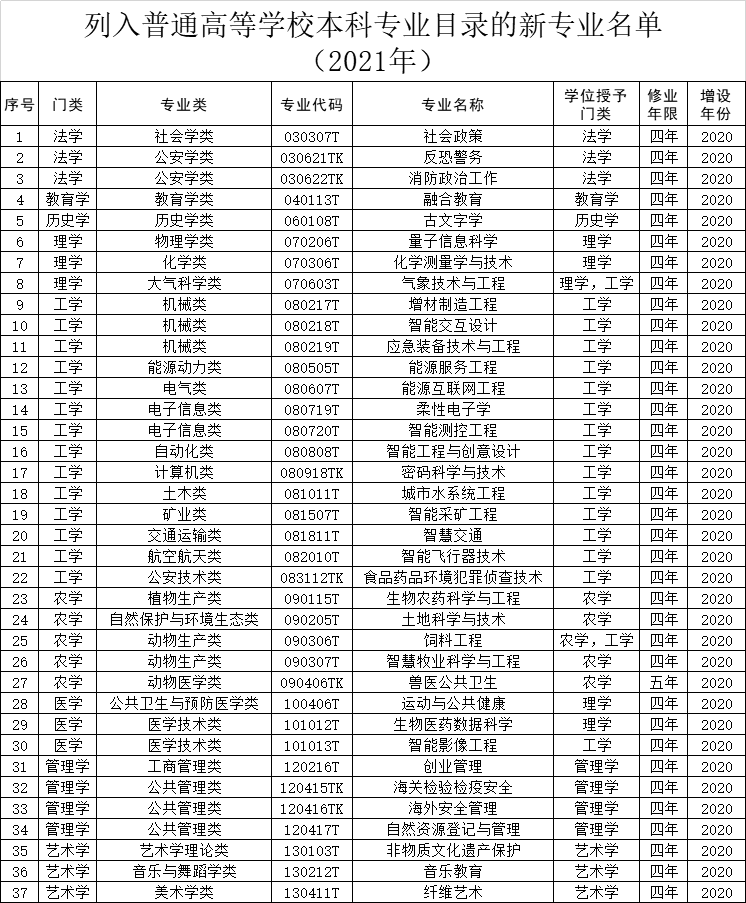 教育部公布:37个新专业列入本科专业目录