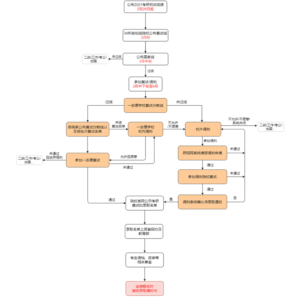 敲重点!2021拼搏在线官网调剂相关信息系统还有2天左右开通!拼搏在线官网调剂流程和步骤来啦!