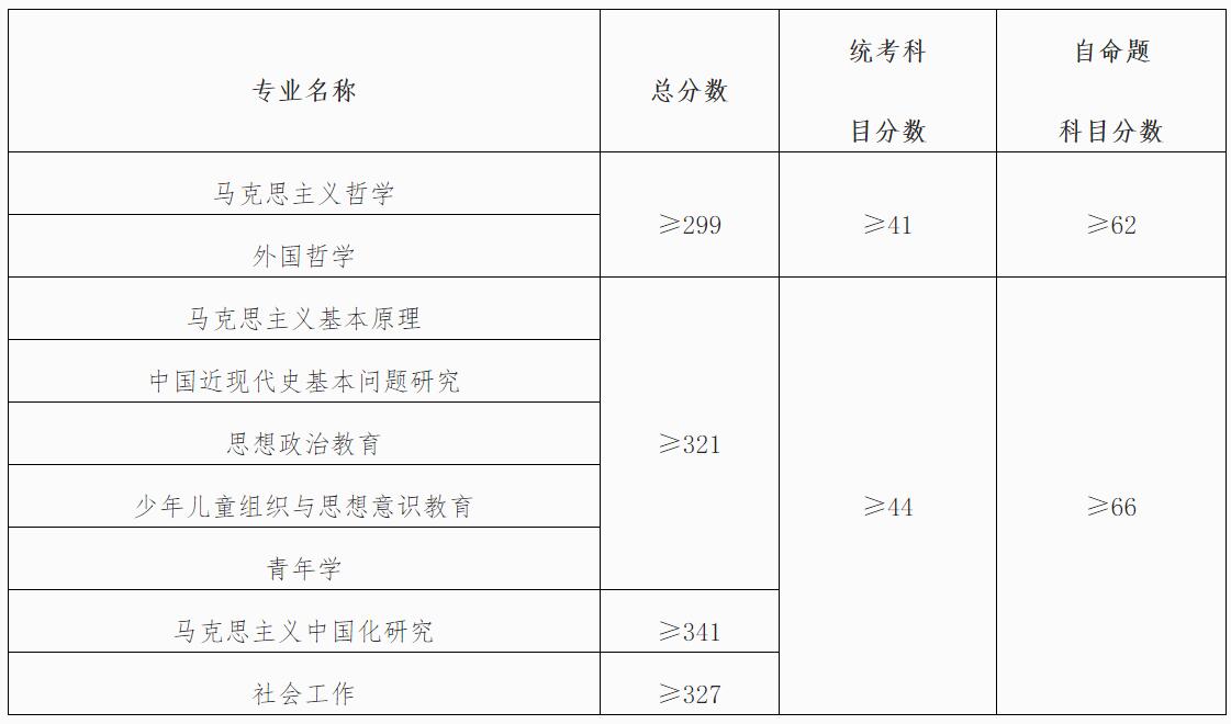 2021拼搏在线官网分数线:中国青年政治学院复试分数线_复试时间_国家线公布!
