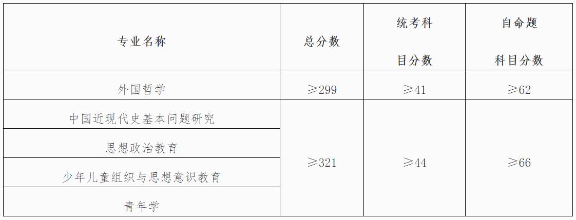 2021拼搏在线官网分数线:中国青年政治学院复试分数线_复试时间_国家线公布!