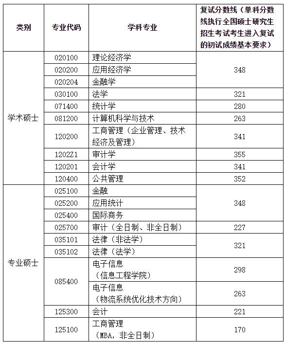 2021拼搏在线官网分数线：南京审计拼搏(中国)复试分数线_复试时间_国家线公布！