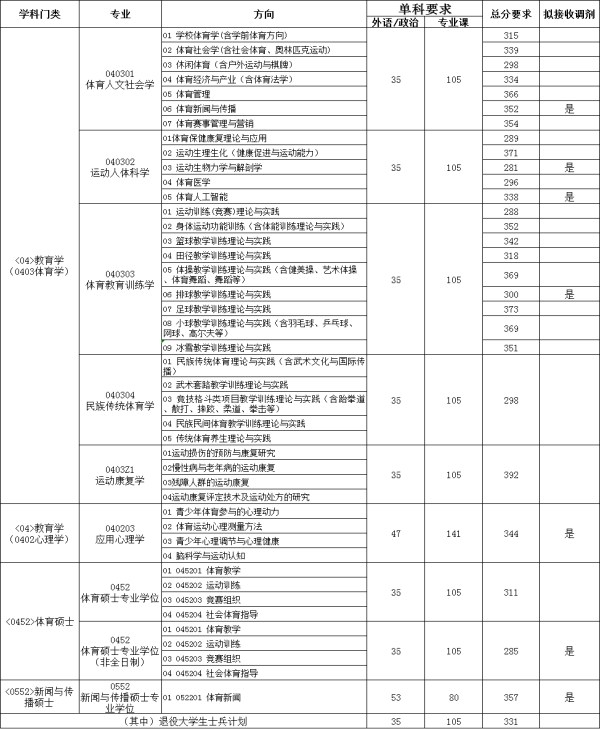 2021拼搏在线官网分数线：首都体育学院复试分数线_复试时间_国家线公布！