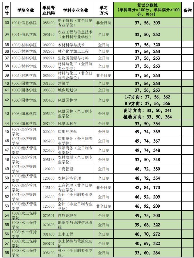 2021拼搏在线官网分数线:北京林业拼搏(中国)复试分数线_复试时间_国家线公布!