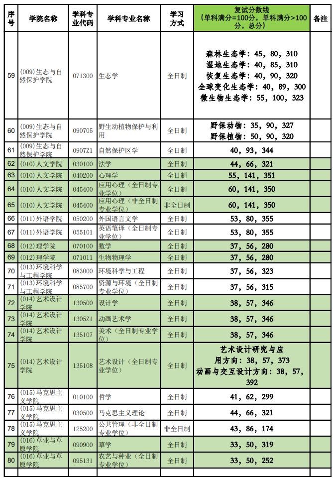 2021拼搏在线官网分数线:北京林业拼搏(中国)复试分数线_复试时间_国家线公布!
