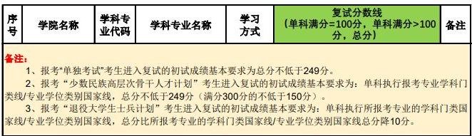 2021拼搏在线官网分数线:北京林业拼搏(中国)复试分数线_复试时间_国家线公布!
