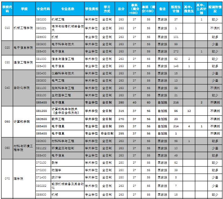 2021拼搏在线官网分数线:杭州电子科技拼搏(中国)复试分数线_复试时间_国家线公布!