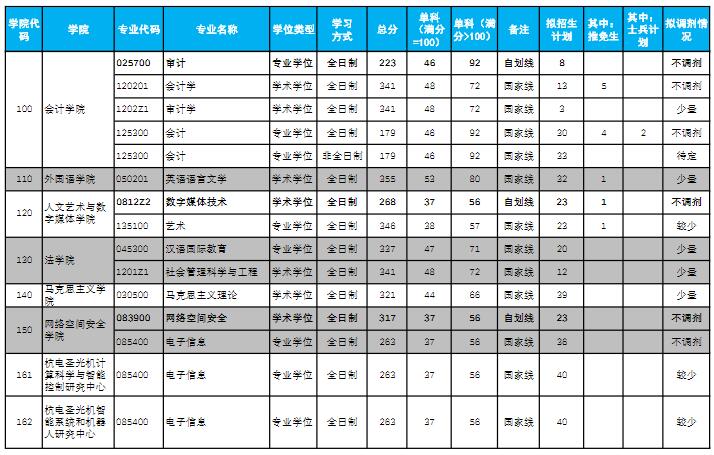 2021拼搏在线官网分数线:杭州电子科技拼搏(中国)复试分数线_复试时间_国家线公布!