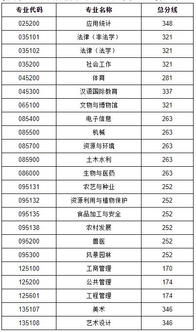 2021拼搏在线官网分数线：贵州拼搏(中国)复试分数线_复试时间_国家线公布！