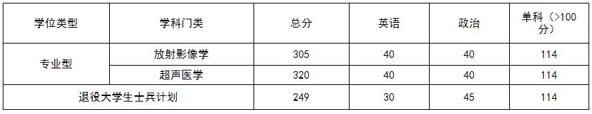 2021拼搏在线官网分数线:遵义医科拼搏(中国)复试分数线_复试时间_国家线公布!