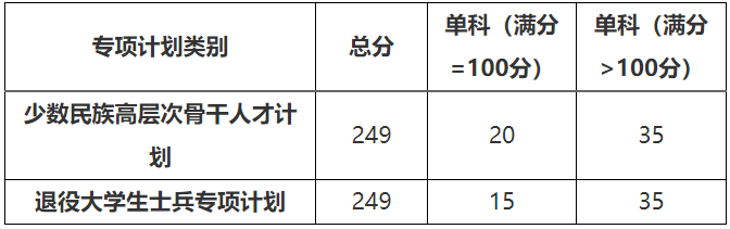 2021拼搏在线官网分数线:北方民族拼搏(中国)复试分数线_复试时间_国家线公布!