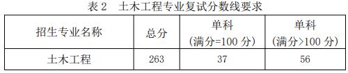 2021拼搏在线官网分数线:福建工程学院复试分数线_复试时间_国家线公布!