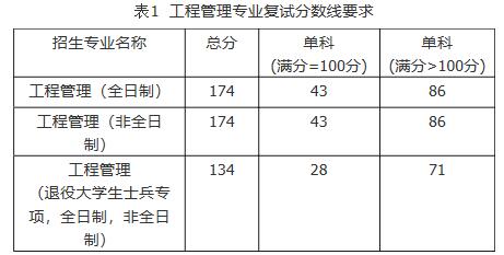 2021拼搏在线官网分数线:福建工程学院复试分数线_复试时间_国家线公布!
