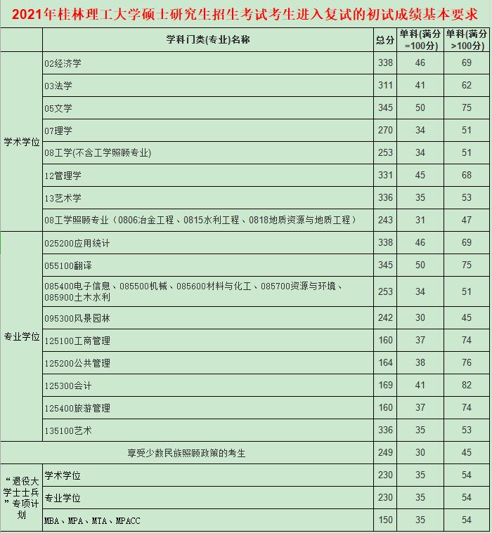 2021拼搏在线官网分数线:桂林理工拼搏(中国)复试分数线_复试时间_国家线公布!
