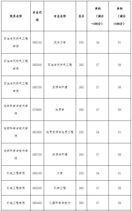 2021拼搏在线官网分数线:西南石油拼搏(中国)复试分数线_复试时间_国家线公布!