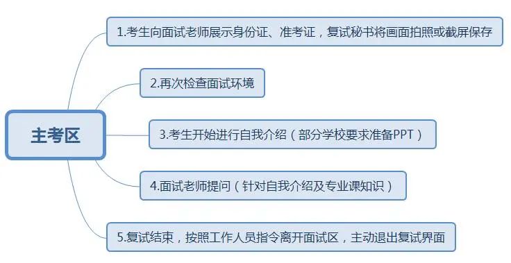 2022拼搏在线官网:拼搏在线官网复试线上和线下的区别?又该怎样应对?