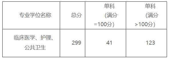 2021拼搏在线官网分数线：赣南医学院复试分数线_复试时间_国家线公布！