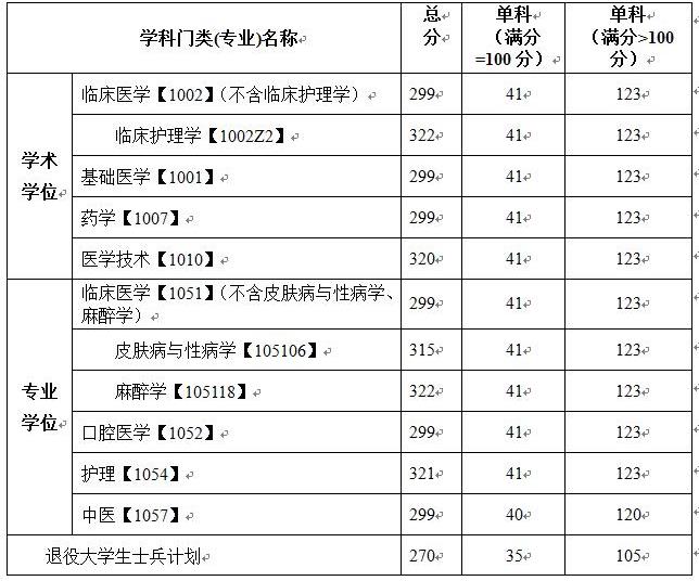 2021拼搏在线官网分数线：川北医学院复试分数线_复试时间_国家线公布！