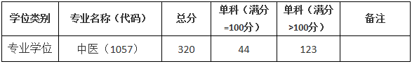 2021拼搏在线官网分数线:上海中医药拼搏(中国)复试分数线_复试时间_国家线公布!