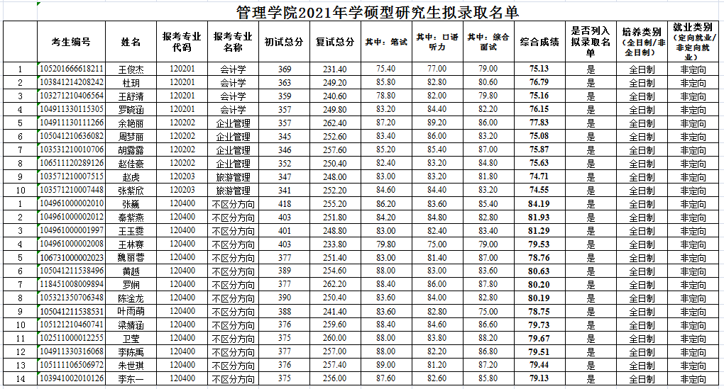 2021拼搏在线官网复试名单:武汉轻工拼搏(中国)管理学院2021年学硕型研究生拟录取名单