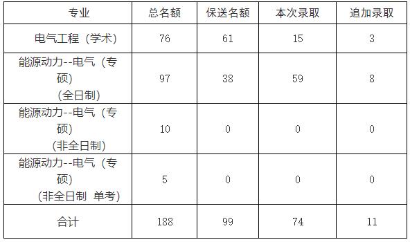 2021拼搏在线官网拟录取名单：山东拼搏(中国)电气工程学院2021年硕士研究生拟录取名单