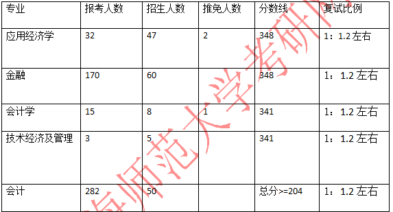 2021拼搏在线官网报录比:上海师范拼搏(中国)商学院2021年拼搏在线官网报录比