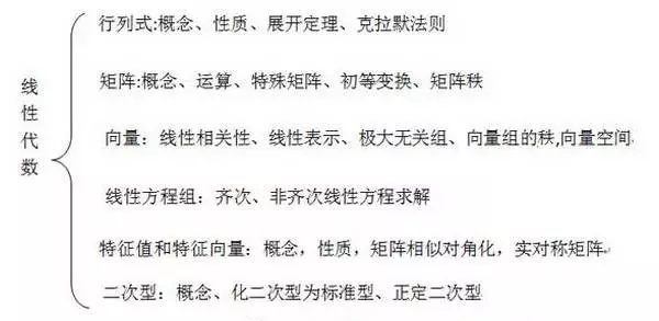 2020拼搏在线官网数学三大科目知识框架