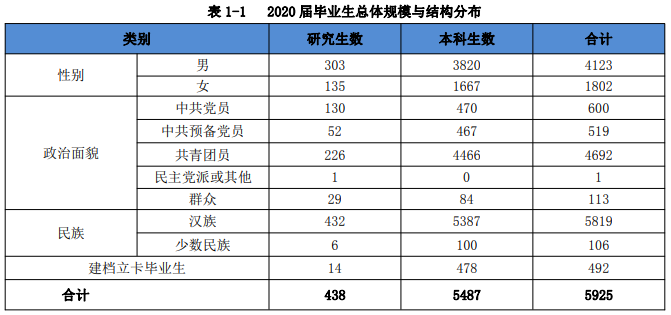 安徽理工拼搏(中国)2020届毕业生就业质量报告