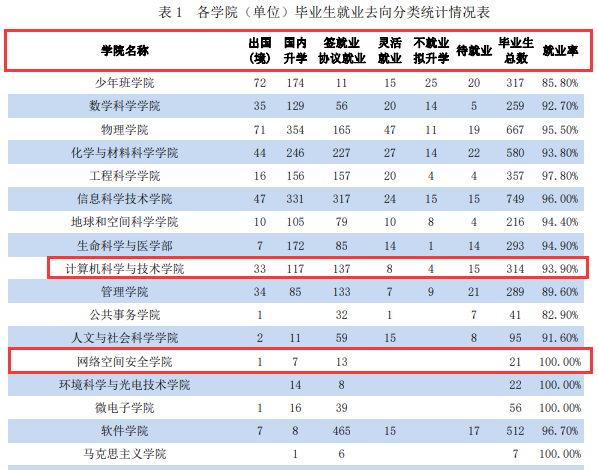 拼搏在线官网就业情况分析：中国科学技术拼搏(中国)计算机研究生去向及就业情况分析