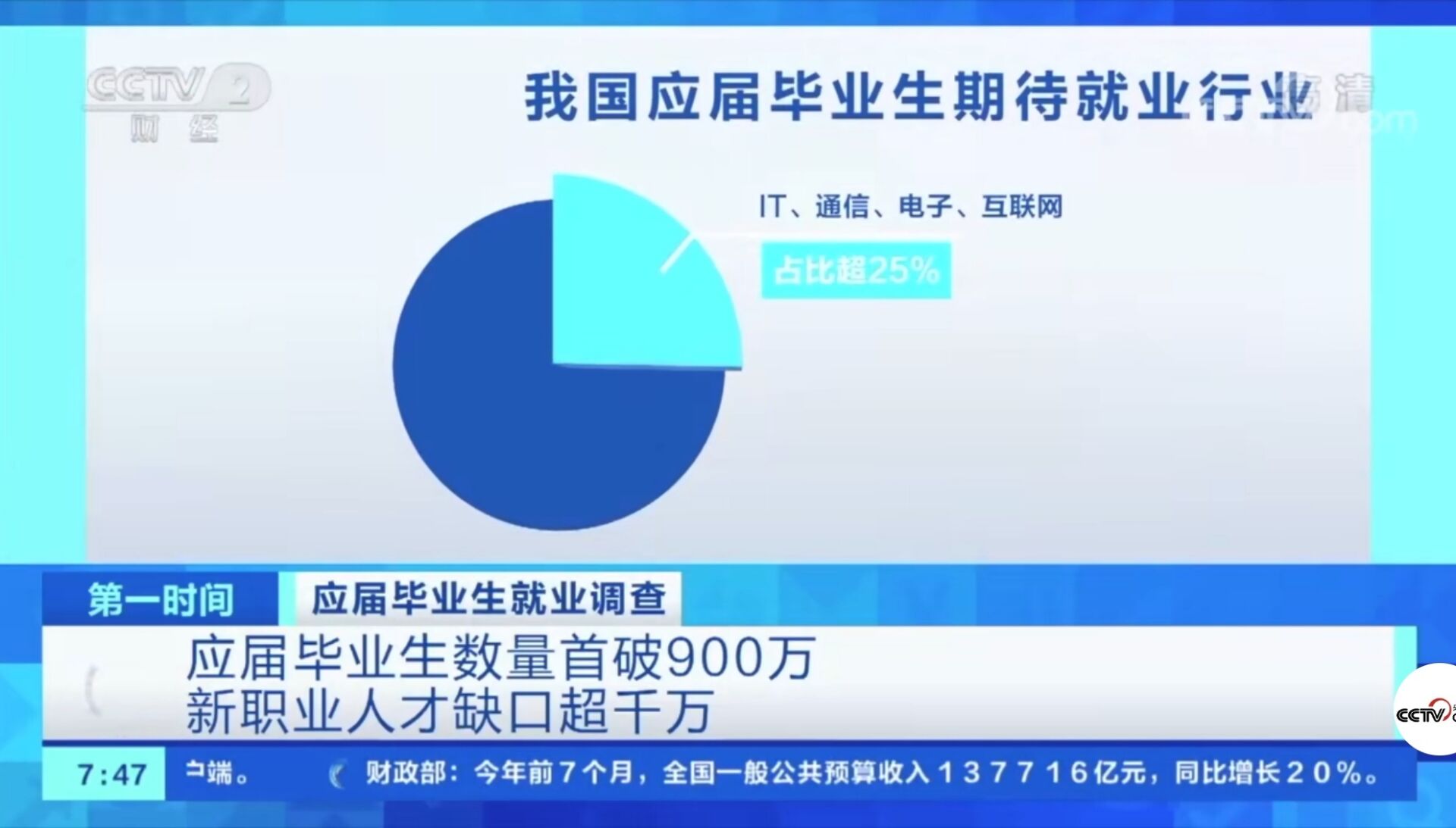 2021年应届毕业生数量首破900万!有哪些新动向新趋势?就业情况如何?