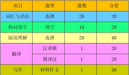 2023拼搏在线官网大纲:沈阳化工拼搏(中国)2023年硕士研究生入学考试初试自命题科目《705俄语综合能力》考试大纲