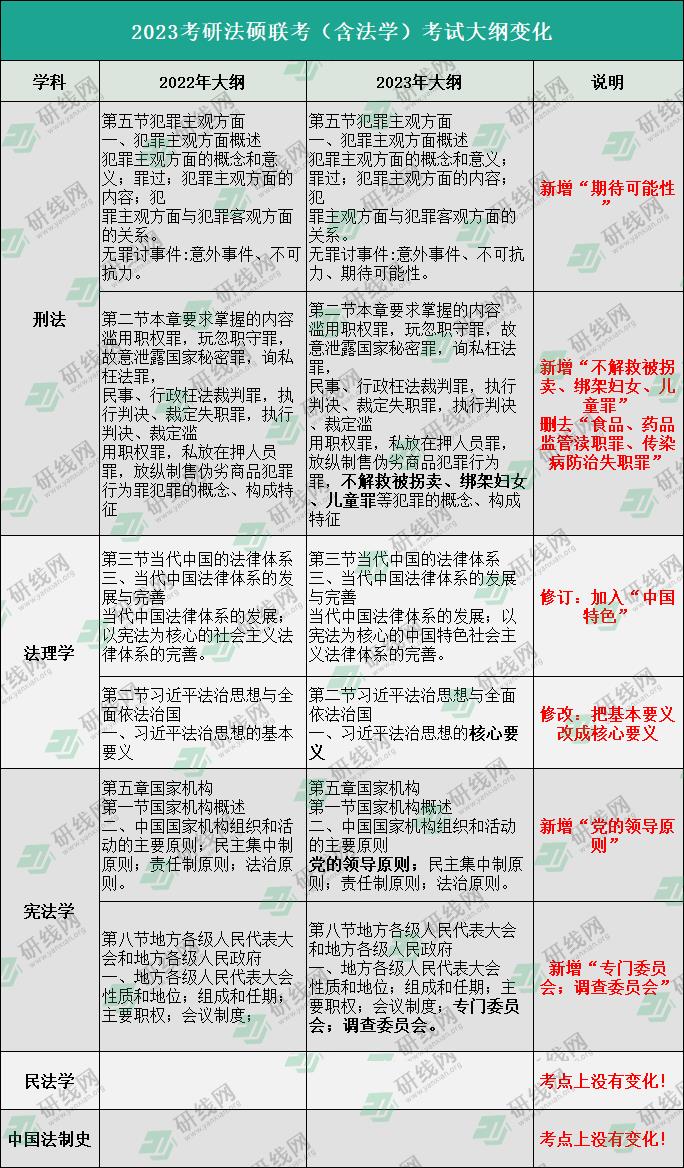 2023拼搏在线官网大纲：2023拼搏在线官网法律硕士（非法学）大纲变动