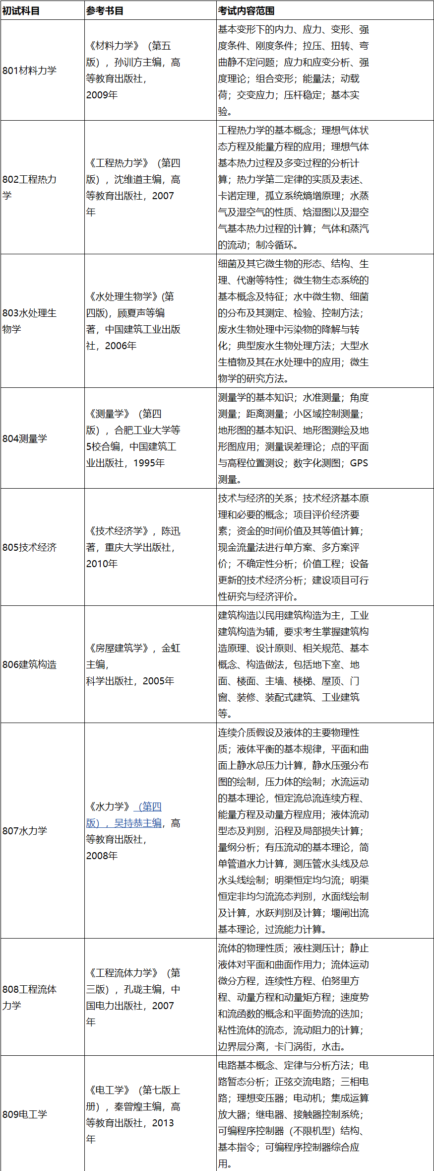 2023拼搏在线官网参考书目：长春工程学院2023年硕士研究生招生考试初试专业基础课参考书目、考试内容范围及复试笔试专业综合理论试卷说明