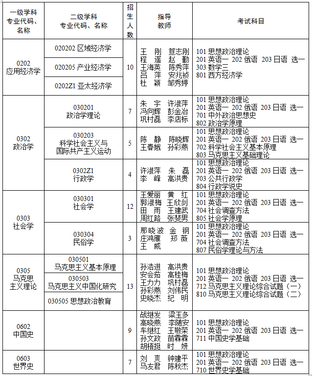 2023拼搏在线官网专业目录：2023年黑龙江省社会科学院硕士研究生招生专业目录