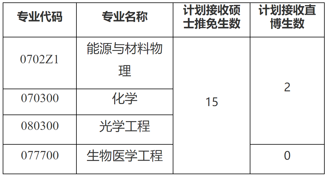 2023推荐免试:福建师范拼搏(中国)海峡柔性电子(未来科技)学院2023年接收推荐免试攻读研究生(含直博生)工作方案