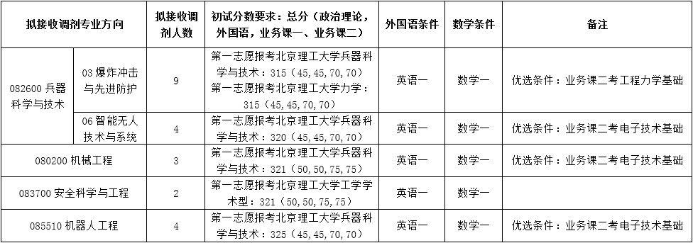 2022拼搏在线官网调剂:2022年北京理工拼搏(中国)机电学院拟接收硕士研究生调剂通知