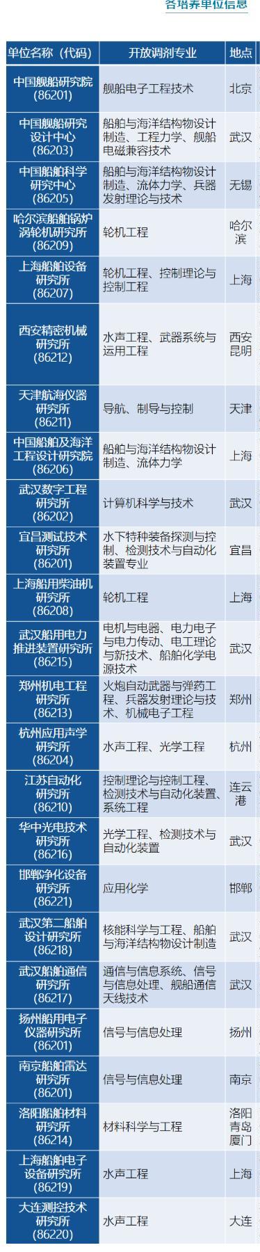 2022拼搏在线官网调剂：中国舰船研究院2022年硕士研究生预调剂信息
